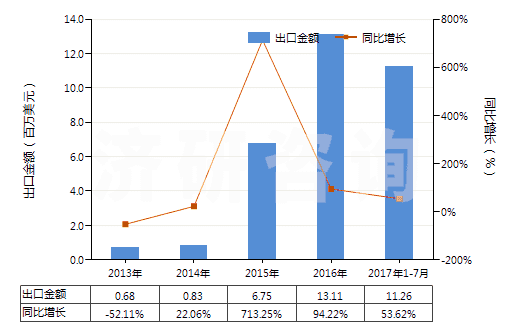 2013-2017年7月中國(guó)三氟化氮(HS28129011)出口總額及增速統(tǒng)計(jì)
